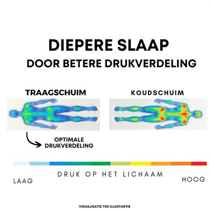 Traagschuim Topper - Soft Deluxe